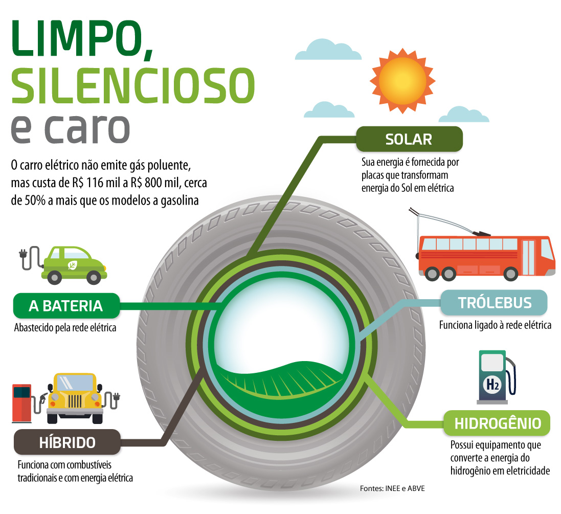 Os prós e contras dos carros elétricos